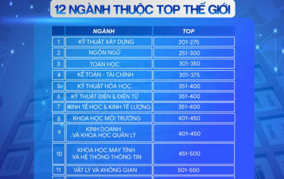 12 NGÀNH TRONG TOP 500 THẾ GIỚI ĐANG ĐƯỢC ĐÀO TẠO TẠI TRƯỜNG ĐH QUỐC TẾ