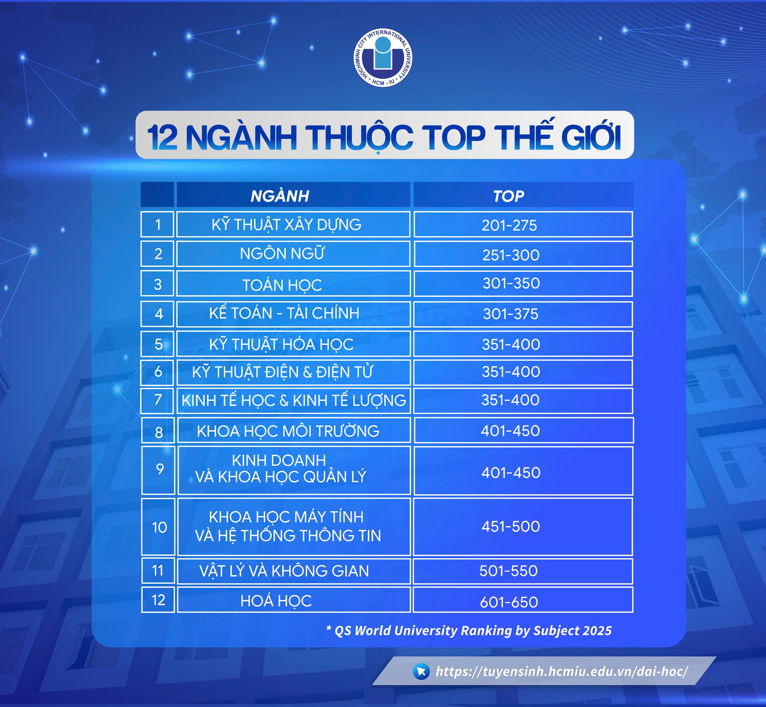 12 NGÀNH TRONG TOP 500 THẾ GIỚI ĐANG ĐƯỢC ĐÀO TẠO TẠI TRƯỜNG ĐH QUỐC TẾ